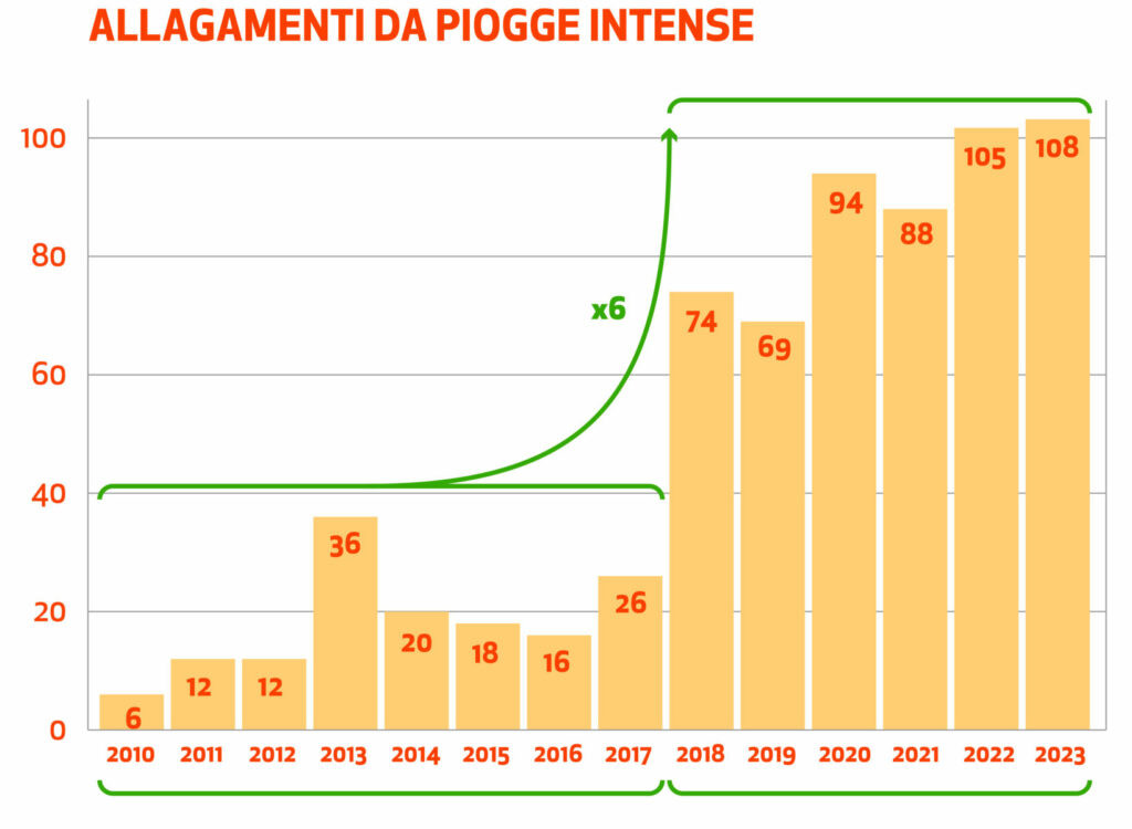 Assicurazione obbligatoria eventi catastrofali per aziende allagamenti