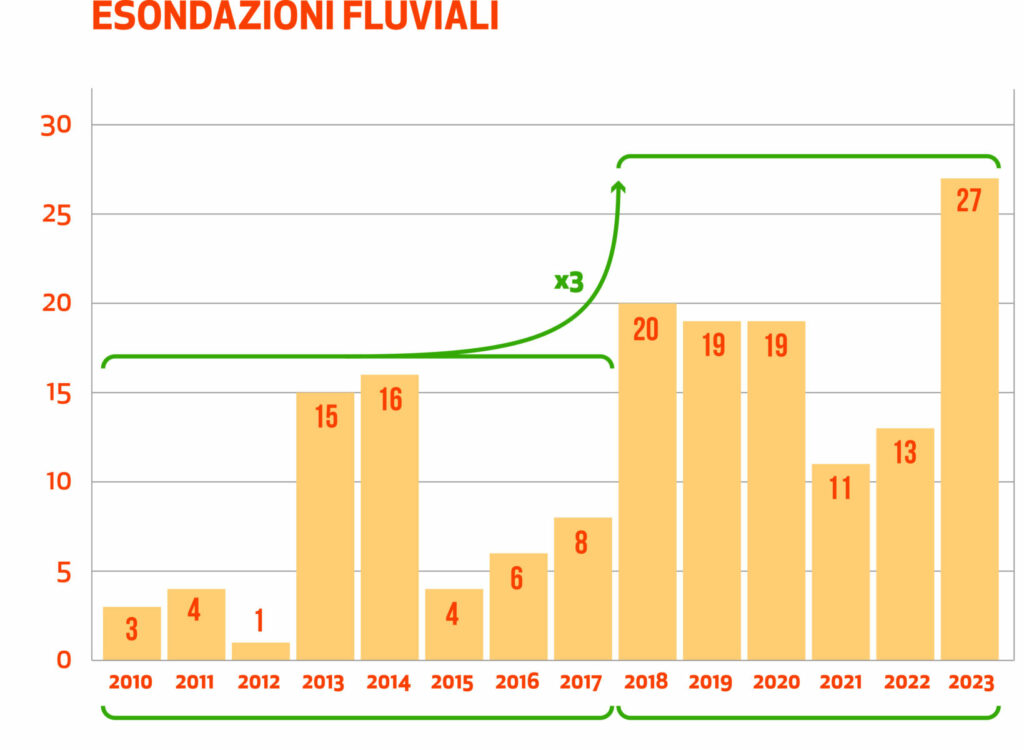 Assicurazione obbligatoria eventi catastrofali per aziende esondazioni